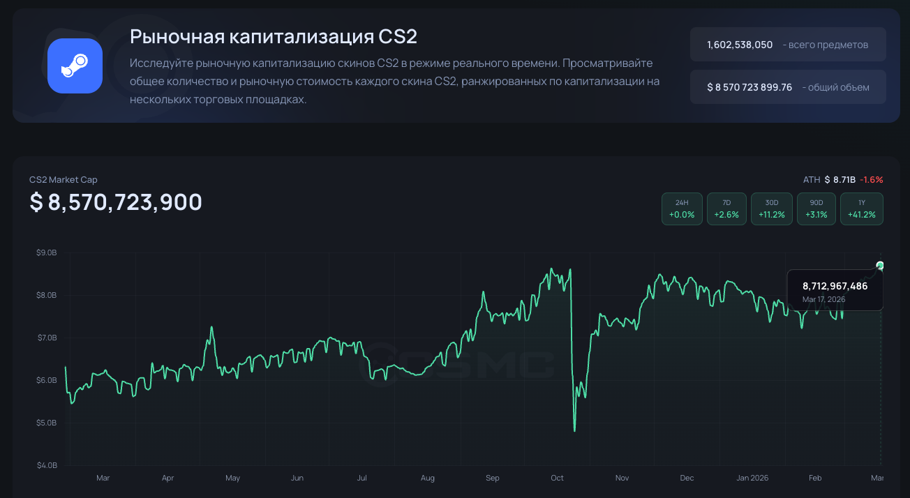 Трейдинг скинами CS2: как работает, сколько зарабатывают и как начать в 2026 году
